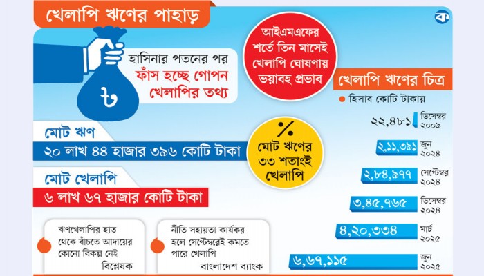 রেকর্ড খেলাপিতে নাজুক ব্যাংক